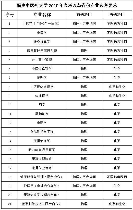 報考指南 | 福建中醫(yī)藥大學(xué)2027年高考改革省份專業(yè)選考要求