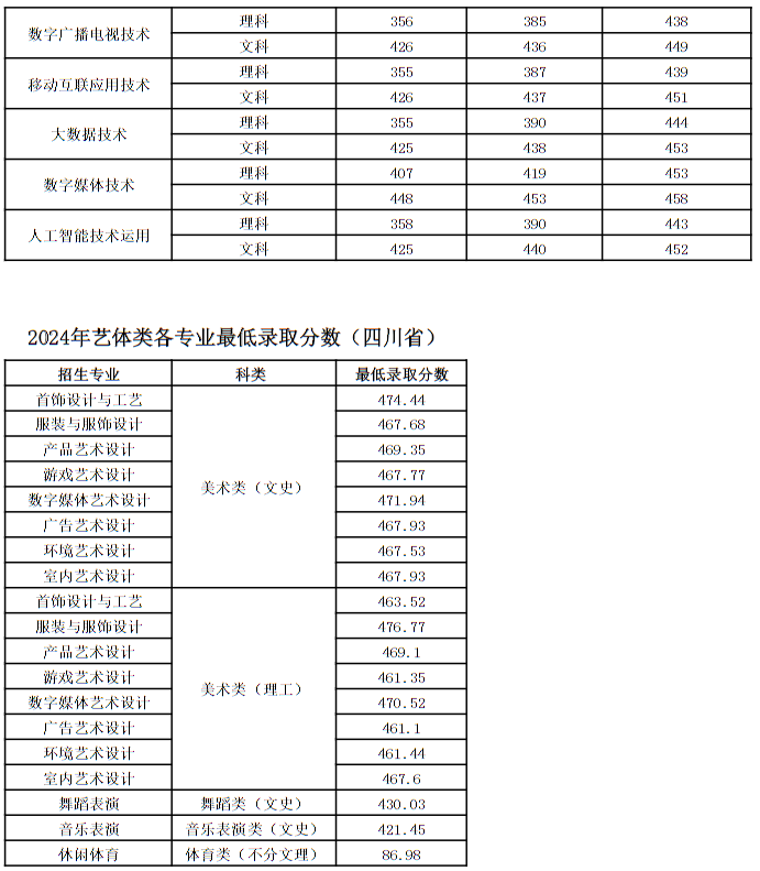 四川文化產業(yè)職業(yè)學院2024年統(tǒng)招各專業(yè)最低錄取分數(shù)(四川)