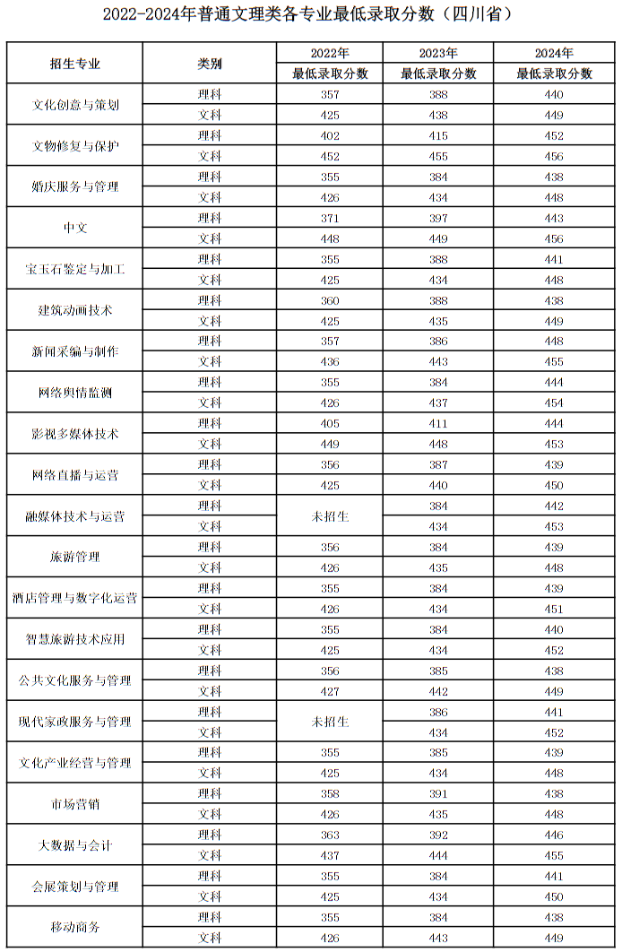 四川文化產業(yè)職業(yè)學院2024年統(tǒng)招各專業(yè)最低錄取分數(shù)(四川)