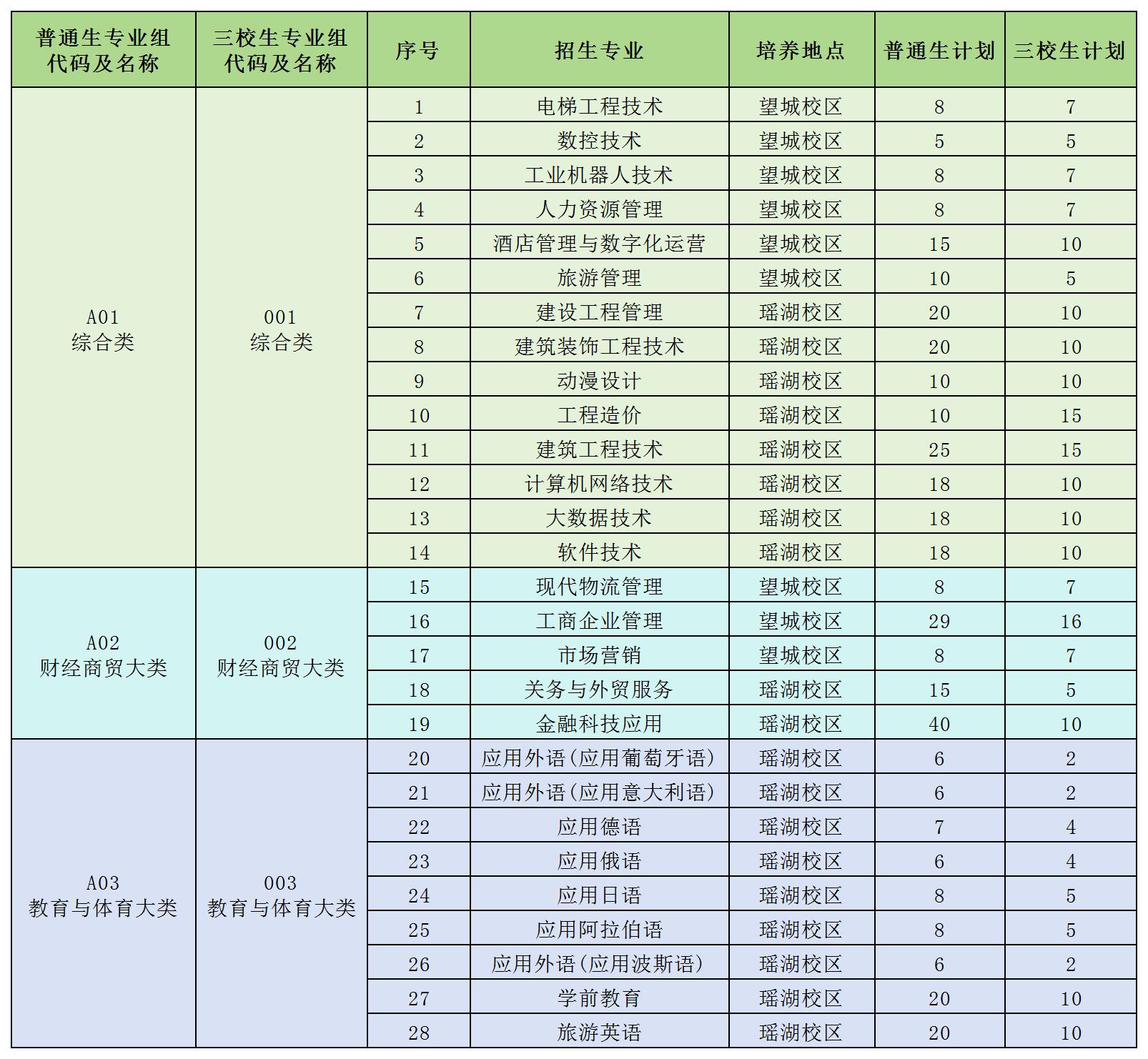 江西外語(yǔ)外貿(mào)職業(yè)學(xué)院2025年單獨(dú)招生簡(jiǎn)章