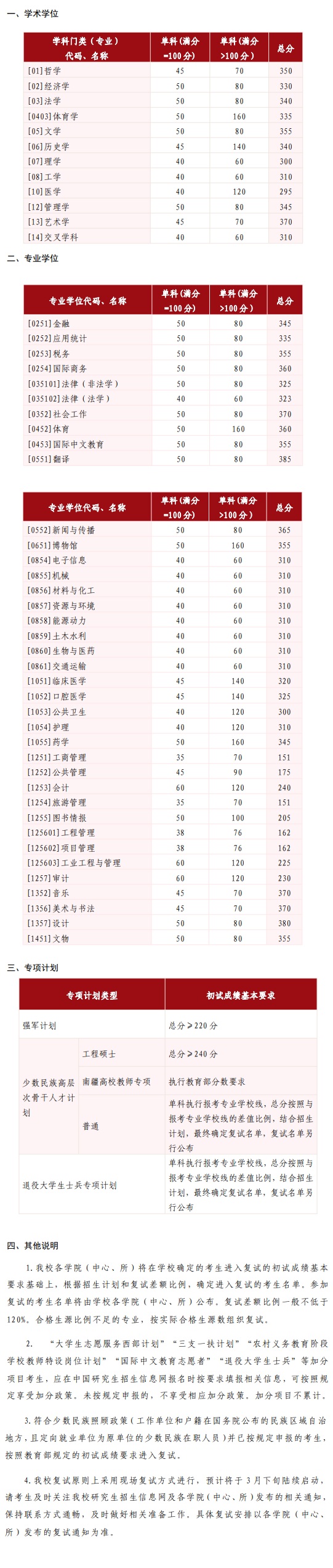 山東大學(xué)2025年碩士研究生招生考試考生進(jìn)入復(fù)試的初試成績基本要求