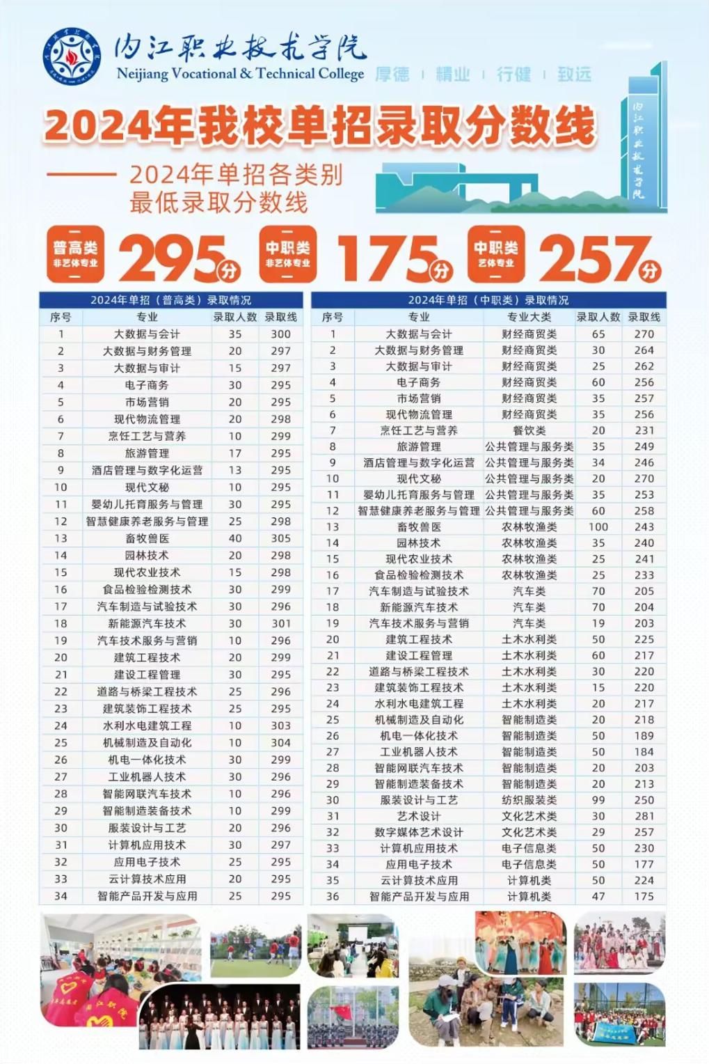 內(nèi)江職業(yè)技術(shù)學院2024年高職單招錄取分數(shù)線