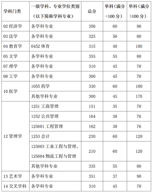 華南理工大學2025年碩士研究生招生考試考生進入復試的初試成績基本要求