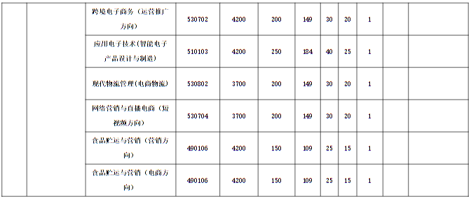 河南經(jīng)貿(mào)職業(yè)學院2025年單獨招生章程