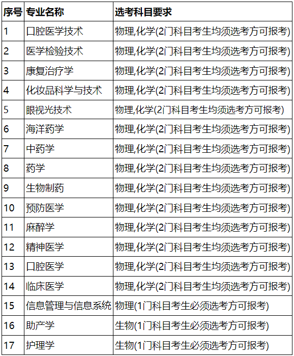 廈門(mén)醫(yī)學(xué)院2025年本科招生專業(yè)選考科目要求