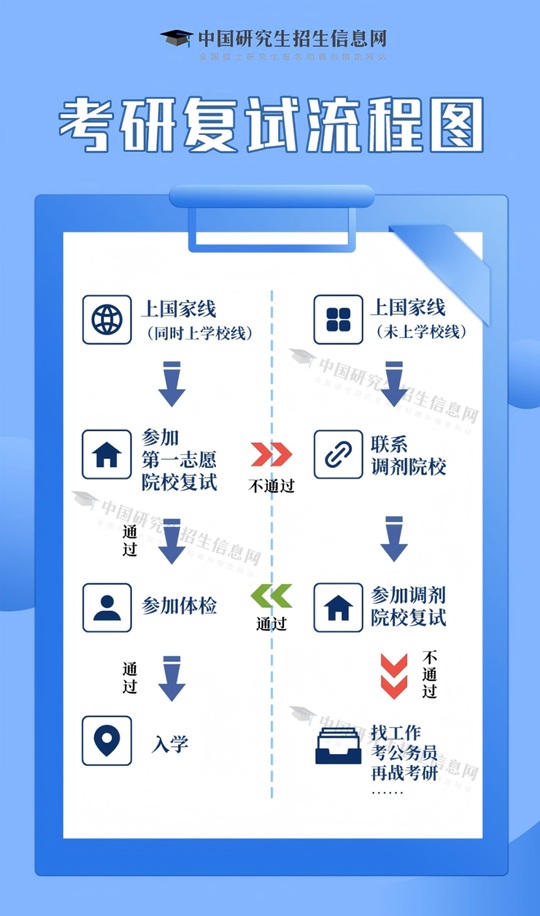 2025研考復(fù)試在即，這4點準備務(wù)必提前做好！