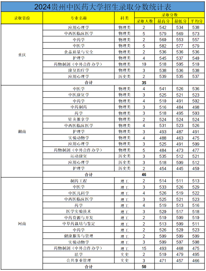 貴州中醫(yī)藥大學(xué)2024年各省錄取分?jǐn)?shù)線(xiàn)