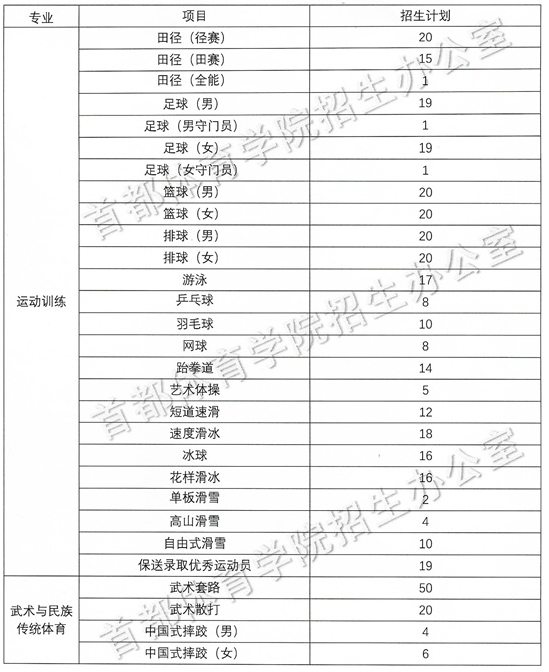 首都體育學(xué)院2025年運(yùn)動(dòng)訓(xùn)練、武術(shù)與民族傳統(tǒng)體育專業(yè)分項(xiàng)目招生計(jì)劃