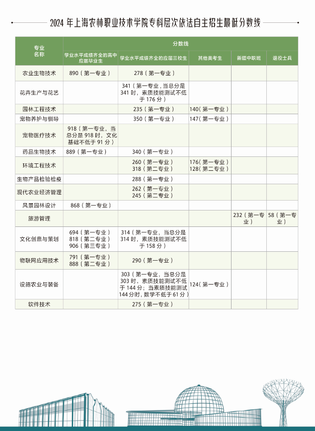 2025年上海農(nóng)林職業(yè)技術(shù)學(xué)院專(zhuān)科層次依法自主招生簡(jiǎn)章