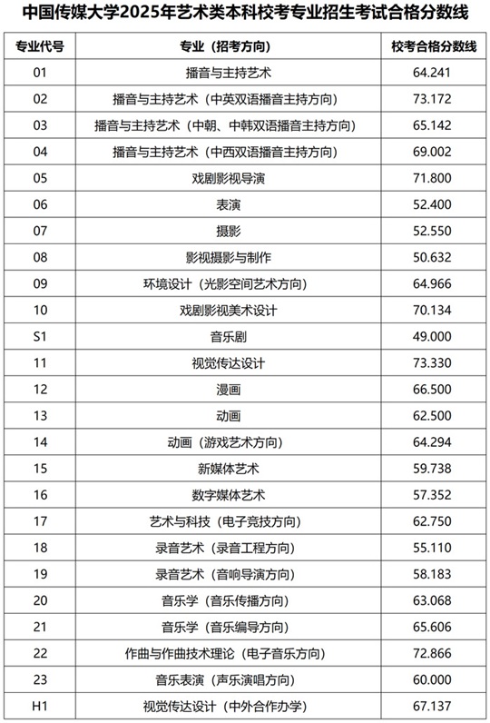 中國(guó)傳媒大學(xué)2025年藝術(shù)類(lèi)本科?？紝?zhuān)業(yè)招生考試結(jié)果查詢(xún)通知