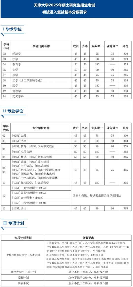 天津大學2025年碩士研究生招生考試 初試進入復試基本分數(shù)要求