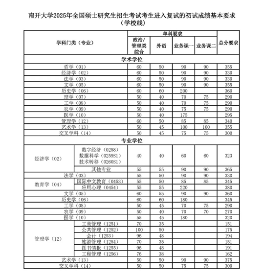 南開(kāi)大學(xué)2025年全國(guó)碩士研究生招生考試考生進(jìn)入復(fù)試的初試成績(jī)基本要求（學(xué)校線）公布