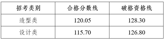 四川美術(shù)學(xué)院2025年本科招生專業(yè)復(fù)試合格分?jǐn)?shù)線和破格資格線