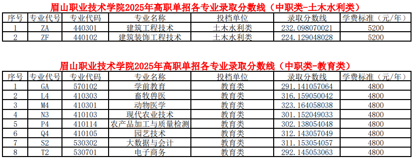 眉山職業(yè)技術(shù)學(xué)院2025年高職單招各類別各專業(yè)錄取分?jǐn)?shù)線（普高類、中職類）