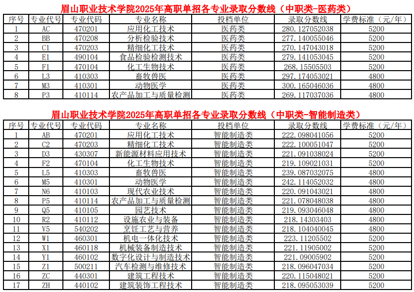眉山職業(yè)技術(shù)學(xué)院2025年高職單招各類別各專業(yè)錄取分?jǐn)?shù)線（普高類、中職類）