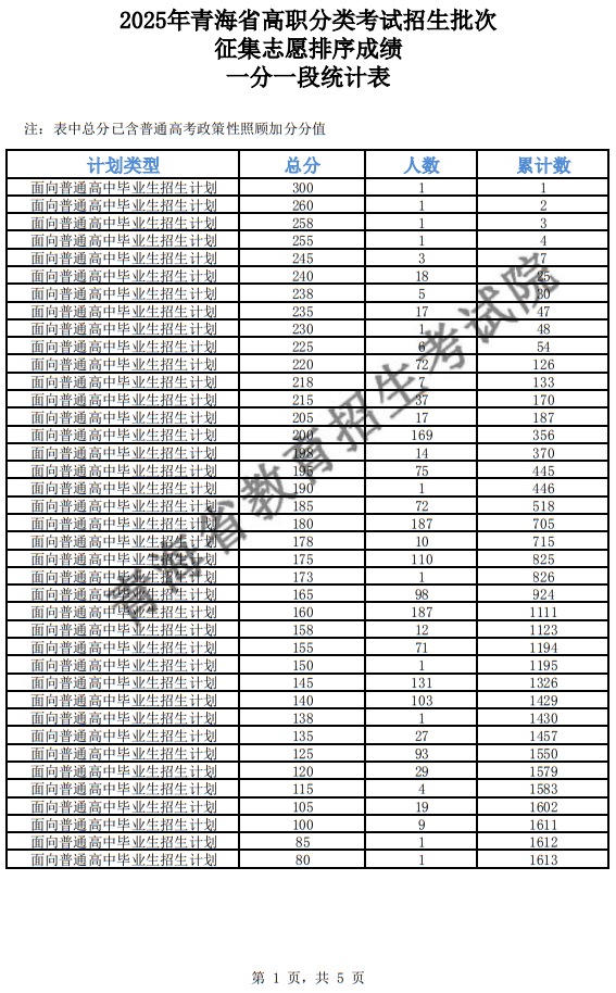 2025年青海省高職分類招生批次征集志愿排序成績一分一段統(tǒng)計(jì)表
