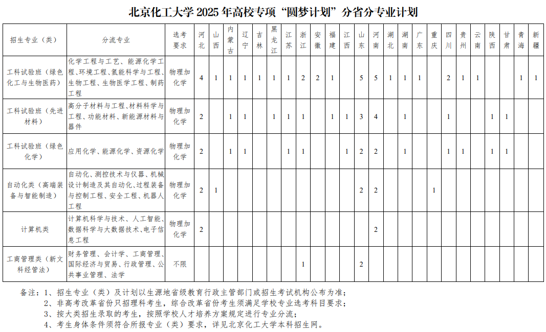 北京化工大學2025年高校專項“圓夢計劃”分省分專業(yè)計劃