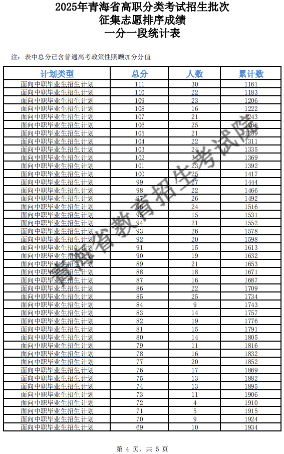 2025年青海省高職分類招生批次征集志愿排序成績一分一段統(tǒng)計(jì)表