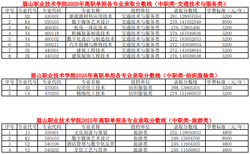 眉山職業(yè)技術(shù)學(xué)院2025年高職單招各類別各專業(yè)錄取分?jǐn)?shù)線（普高類、中職類）