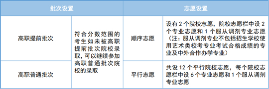 2025年天津市高職分類考試即將開始網(wǎng)上填報(bào)志愿，這份填報(bào)指南請(qǐng)收好！