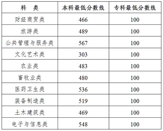 關(guān)于公布2025年吉林省高職分類(lèi)考試分?jǐn)?shù)線的通知