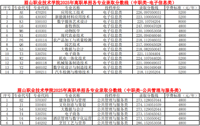 眉山職業(yè)技術(shù)學(xué)院2025年高職單招各類別各專業(yè)錄取分?jǐn)?shù)線（普高類、中職類）