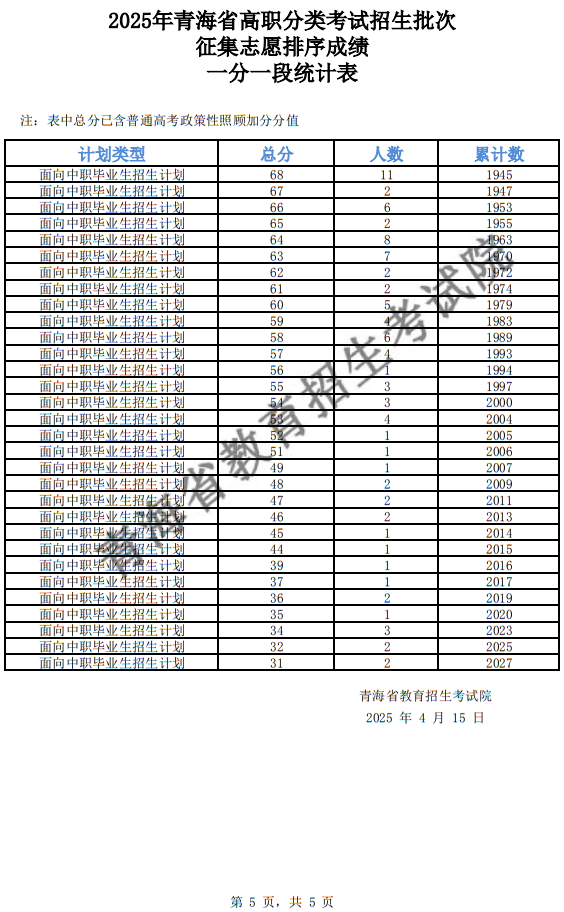 2025年青海省高職分類招生批次征集志愿排序成績一分一段統(tǒng)計(jì)表