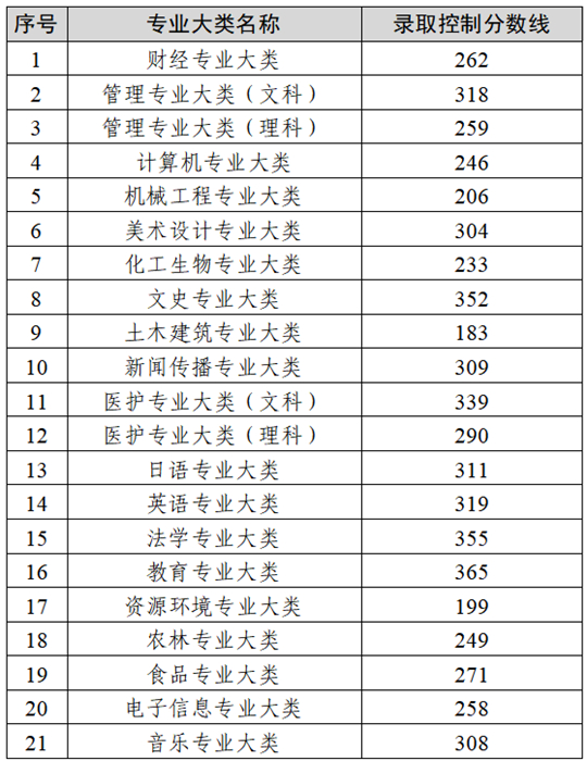 2025年江蘇省普通高?！皩＾D(zhuǎn)本”選拔考試錄取控制分數(shù)線