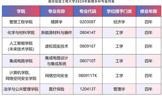 南京信息工程大學(xué)本科專業(yè)+6︱2025年開啟招生