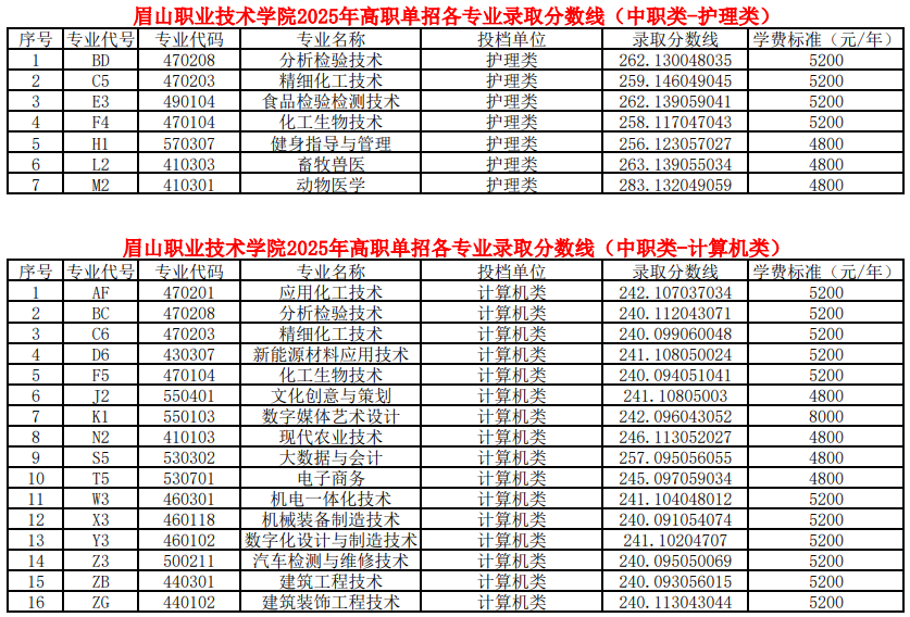 眉山職業(yè)技術(shù)學(xué)院2025年高職單招各類別各專業(yè)錄取分?jǐn)?shù)線（普高類、中職類）