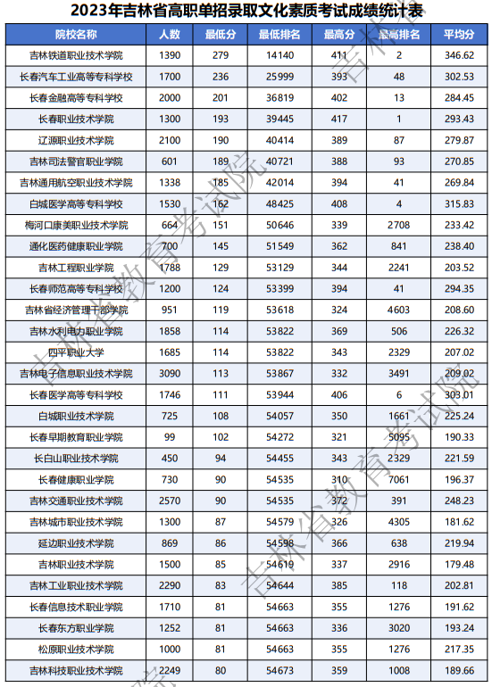 2022-2024年吉林省高職單招錄取文化素質(zhì)考試成績統(tǒng)計表