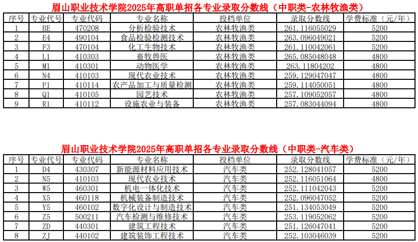 眉山職業(yè)技術(shù)學(xué)院2025年高職單招各類別各專業(yè)錄取分?jǐn)?shù)線（普高類、中職類）