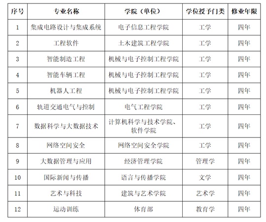 北京交通大學(xué)成功獲批新增12個(gè)本科專業(yè)