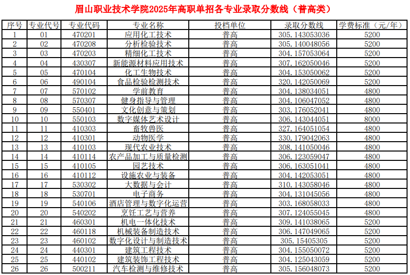 眉山職業(yè)技術(shù)學(xué)院2025年高職單招各類別各專業(yè)錄取分?jǐn)?shù)線（普高類、中職類）
