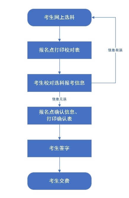 河北省2025年高考統(tǒng)考考生選科報(bào)考和對口升學(xué)考生考試科目確認(rèn)工作于2025年4月24日至27日進(jìn)行
