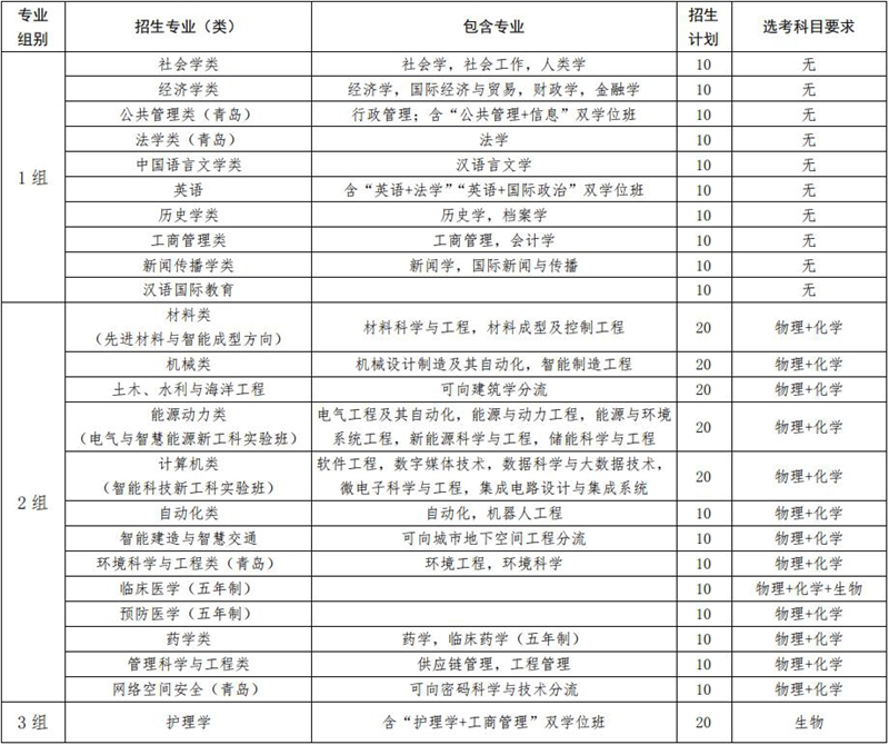 山東大學(xué)2025年山東省綜合評(píng)價(jià)招生簡章