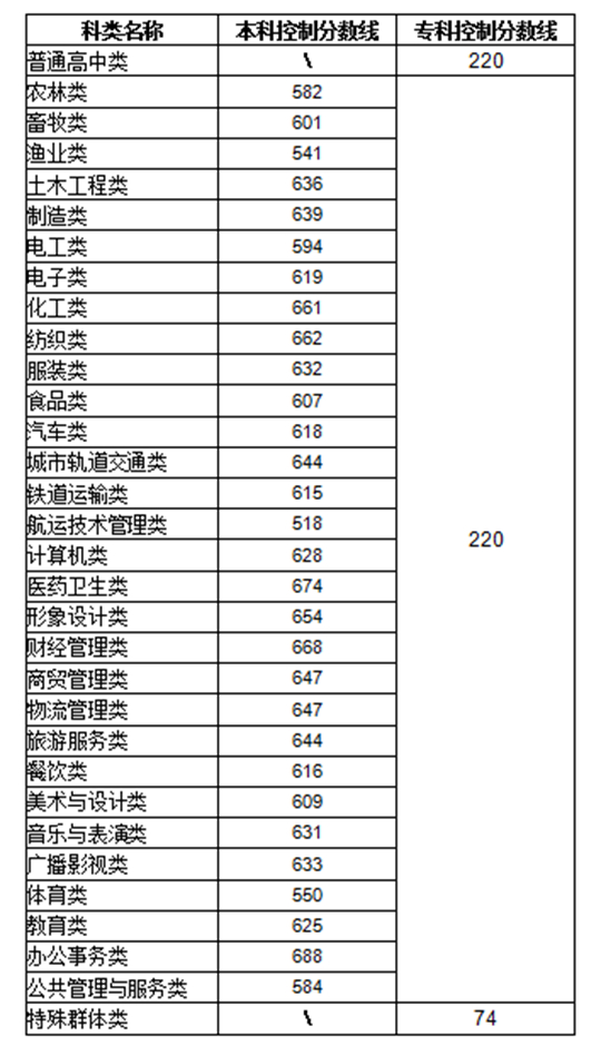 福建：2025年高職分類(lèi)招考普通高中類(lèi)、中職學(xué)校類(lèi)和特殊群體類(lèi)錄取控制分?jǐn)?shù)線公布