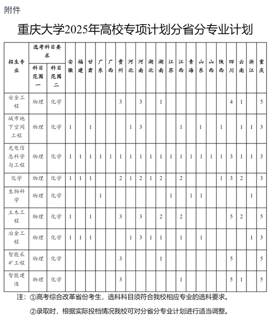 重慶大學(xué)2025年高校專項(xiàng)計(jì)劃招生簡章