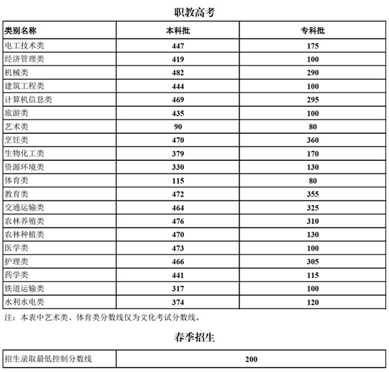 云南省2025年職教高考、春季招生錄取最低控制分數(shù)線