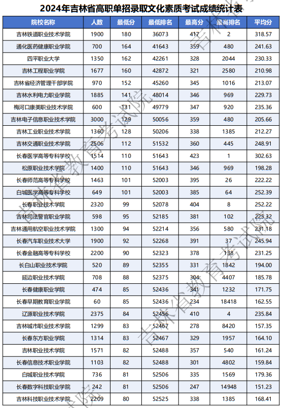 2022-2024年吉林省高職單招錄取文化素質(zhì)考試成績統(tǒng)計表