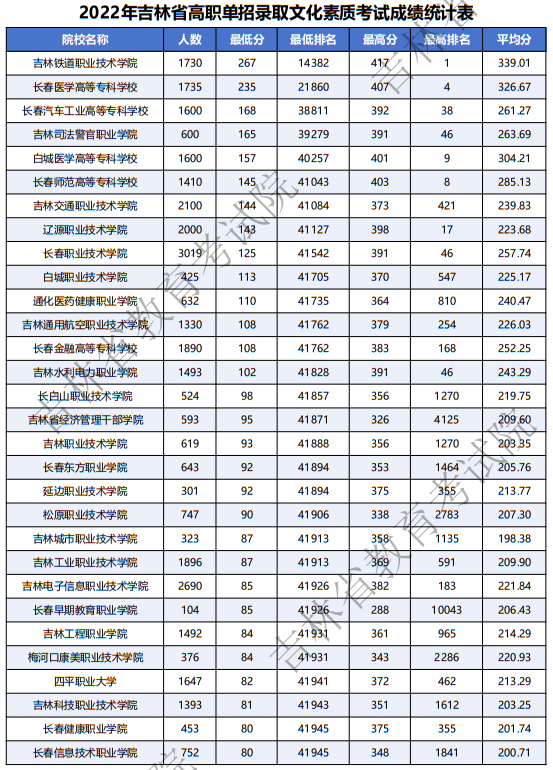 2022-2024年吉林省高職單招錄取文化素質(zhì)考試成績統(tǒng)計表