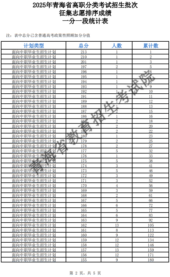 2025年青海省高職分類招生批次征集志愿排序成績一分一段統(tǒng)計(jì)表