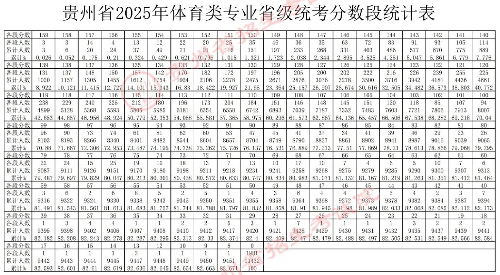 貴州省2025年普通高校招生體育類專業(yè)省級統(tǒng)考錄取控制分數(shù)線已劃定，成績可查詢
