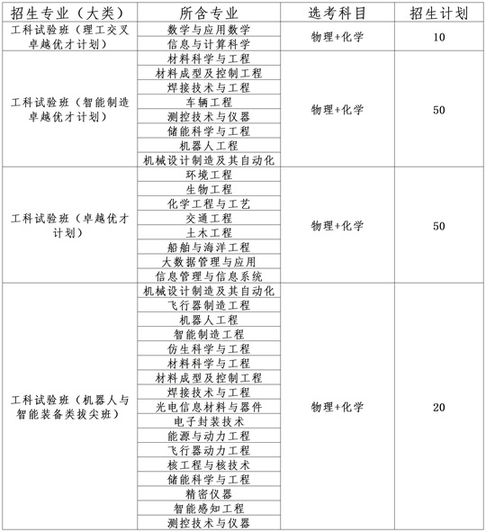 哈爾濱工業(yè)大學（威海）2025年綜合評價招生簡章