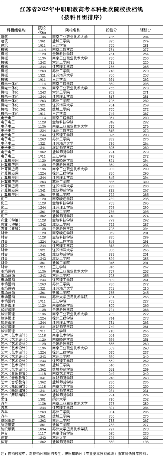 江蘇省2025年中職職教高考本科批次院校投檔線(xiàn)（按科目組排序）