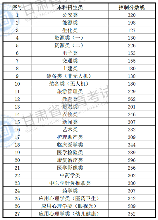 2025年甘肅省普通高校高職（?？疲┥究平y(tǒng)一考試招生錄取控制分數(shù)線公告
