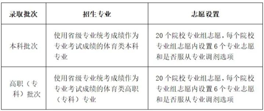 川小招看新高考︱《實施規(guī)定》解讀來了③：今年什么時候填志愿，各批次能報幾個志愿？