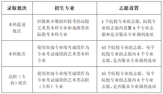 川小招看新高考︱《實施規(guī)定》解讀來了③：今年什么時候填志愿，各批次能報幾個志愿？