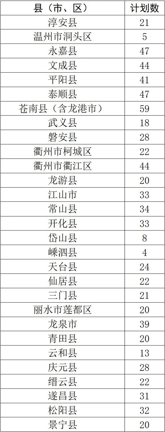 浙里招生800人！關(guān)注2025年地方專項(xiàng)計(jì)劃