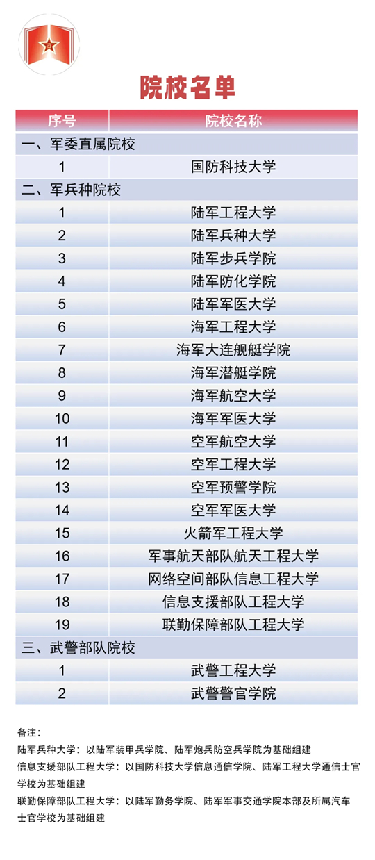 共22所！面向普通高中畢業(yè)生招生的軍隊(duì)高等教育院校